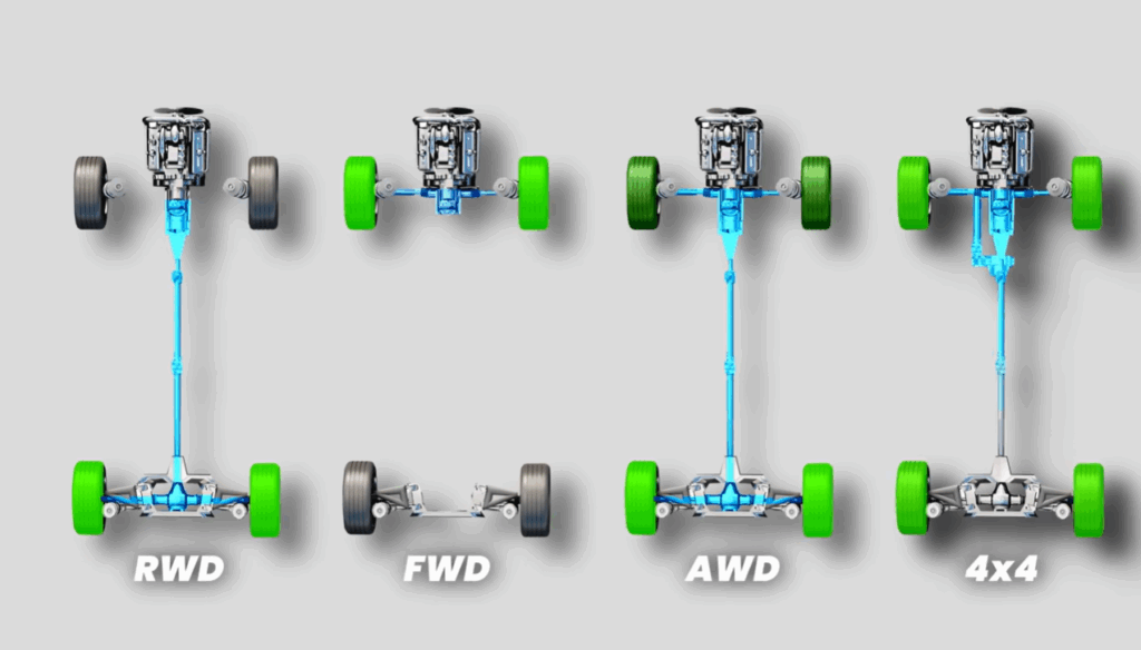 diagram showing front wheel drive rear wheel drive and all wheel drive drivetrain layouts